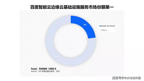 中國邊緣云與數字文化創意 智能云領跑市場，雙引擎驅動未來